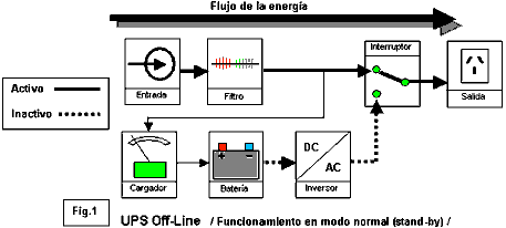 UPS Off-Line. Funcionamiento en modo normal (stand-by) - Electrónica Unicrom